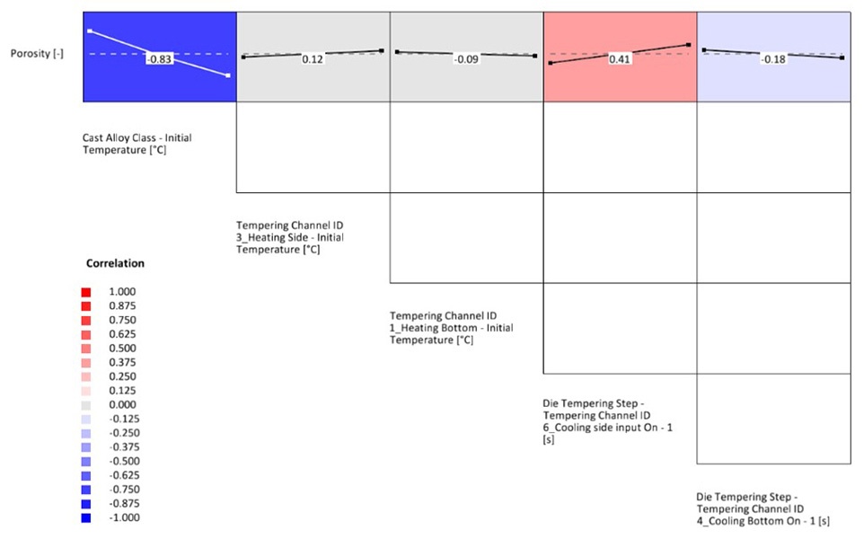 Fig. 5: The main effect matrix helped to evaluate the results more accurately. A high melt temperature has the greatest effect on porosity. Mold heating and cooling temperatures have only little influence on the final result. 