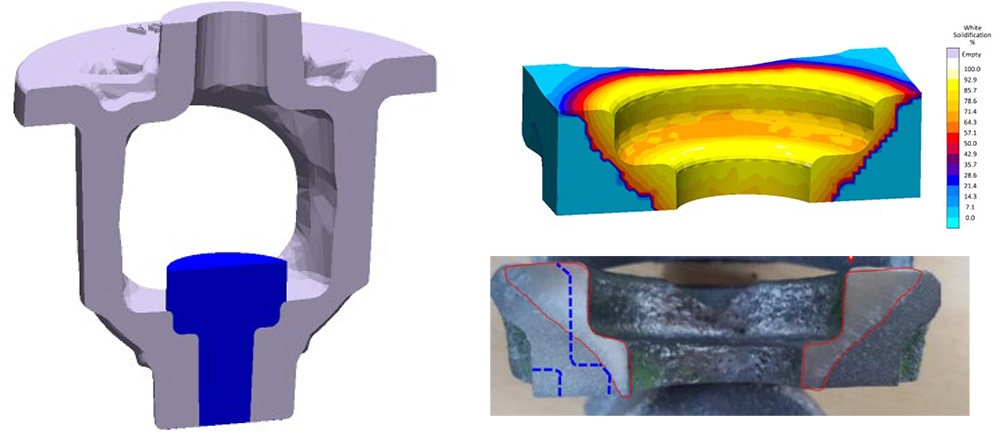 A shape chill (left) caused the melt to solidify too quickly. This resulted in white solidification (typical of such a case; to the right). The simulation shows the affected areas in yellow (above). In the casting, it is visible in the area marked in red (bottom). 
