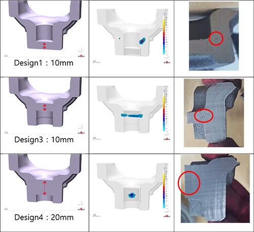 Figure 7: MAGMASOFT® proposes the geometry (left) and simulates the result: The middle column illustrates the porosity of the calculated designs. Prototypes of the different designs show porous areas (right). 