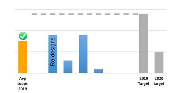 Figure 5: Key performance indicator (KPI) confirming the benefit of integrating MAGMASOFT® in the development process at Continental  