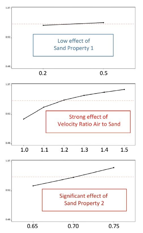 Calculated core density with varying sand and process properties 