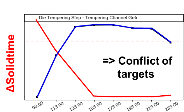 Fig. 4: Change in hot tear tendency (SHC) and porosity risk as a function of the cooling start time 