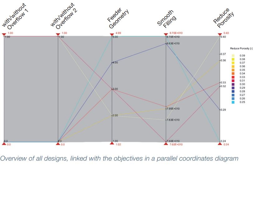 Figure 6: Overview of all designs, linked with the objectives in a parallel coordinates diagram 